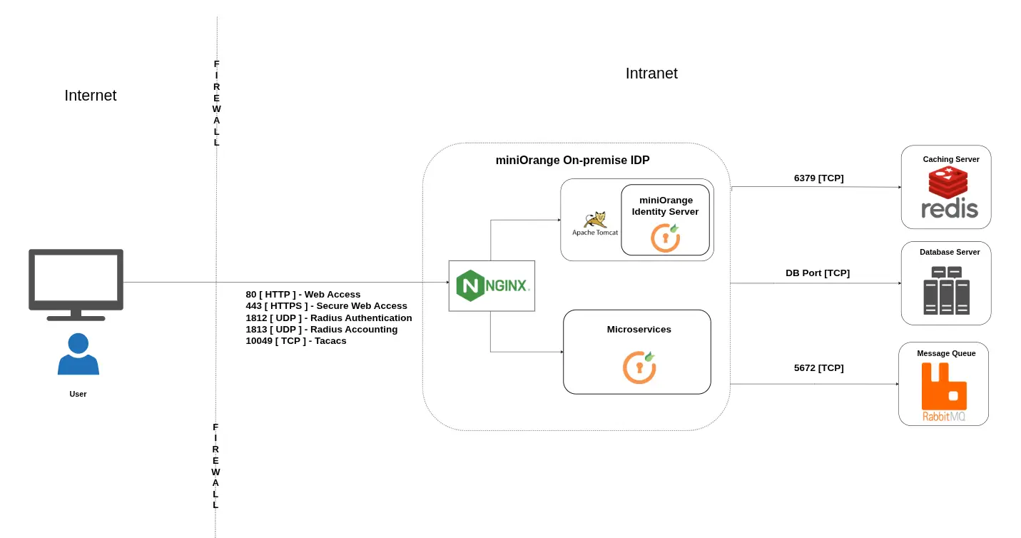 Standalone Architecture