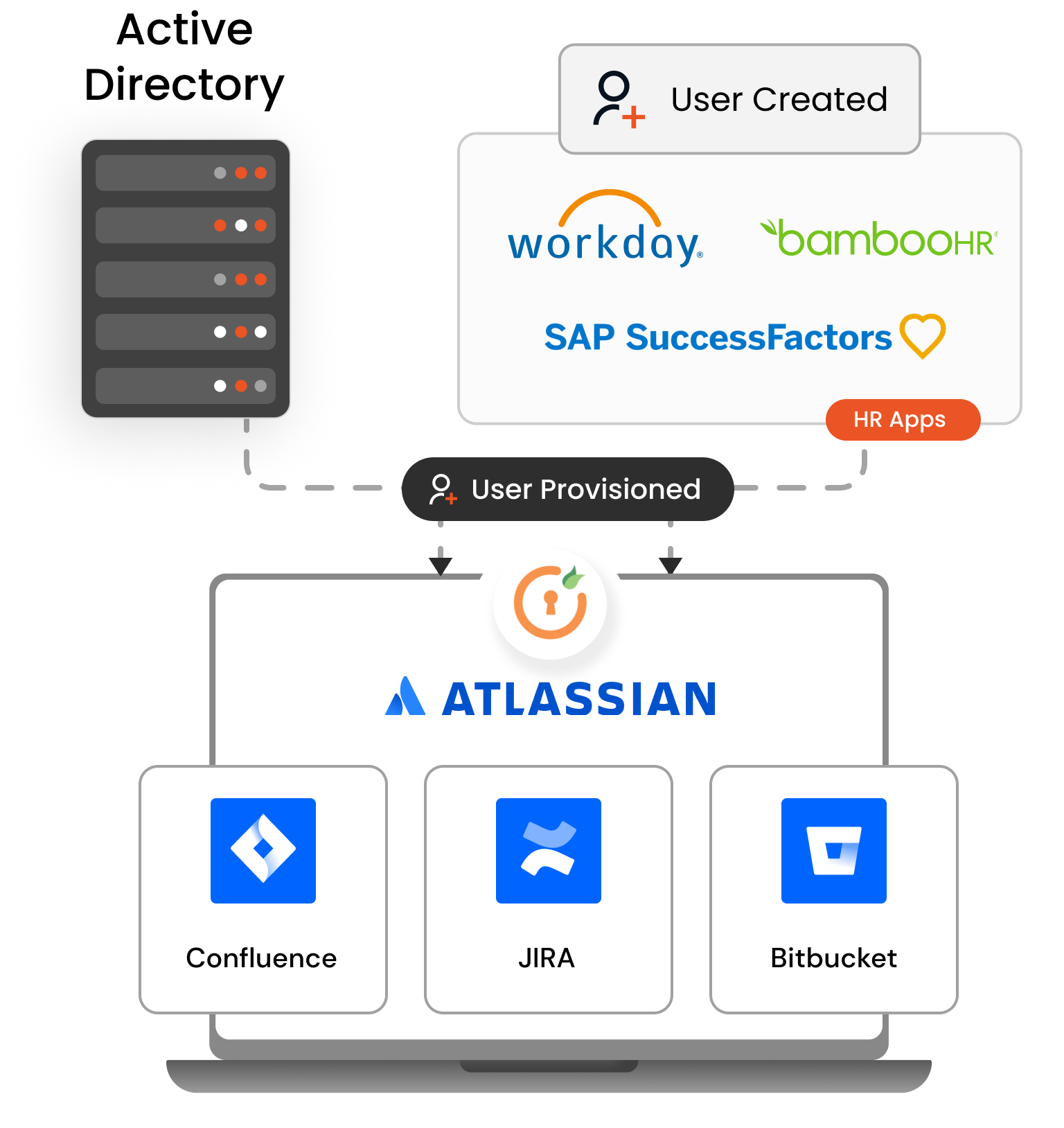 Atlassian Access Provisioning