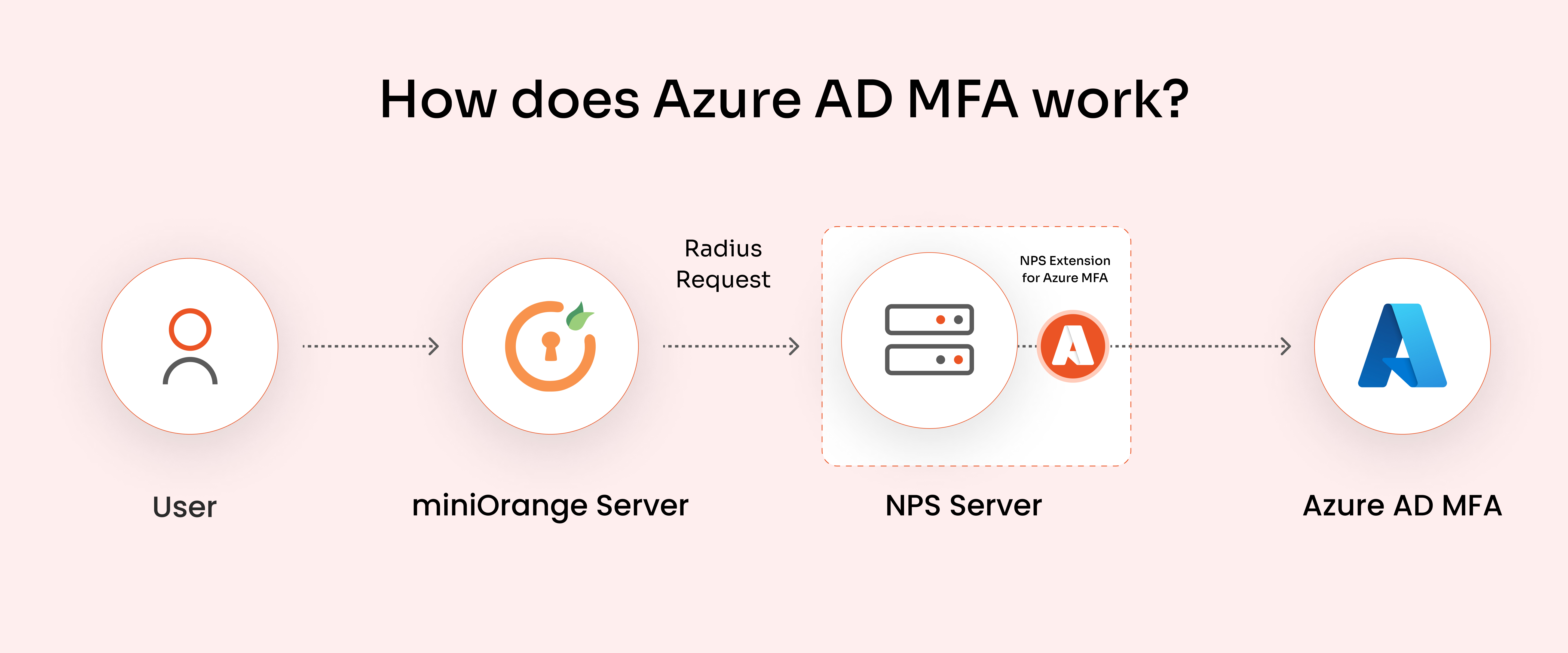Microsoft Push Notification flow