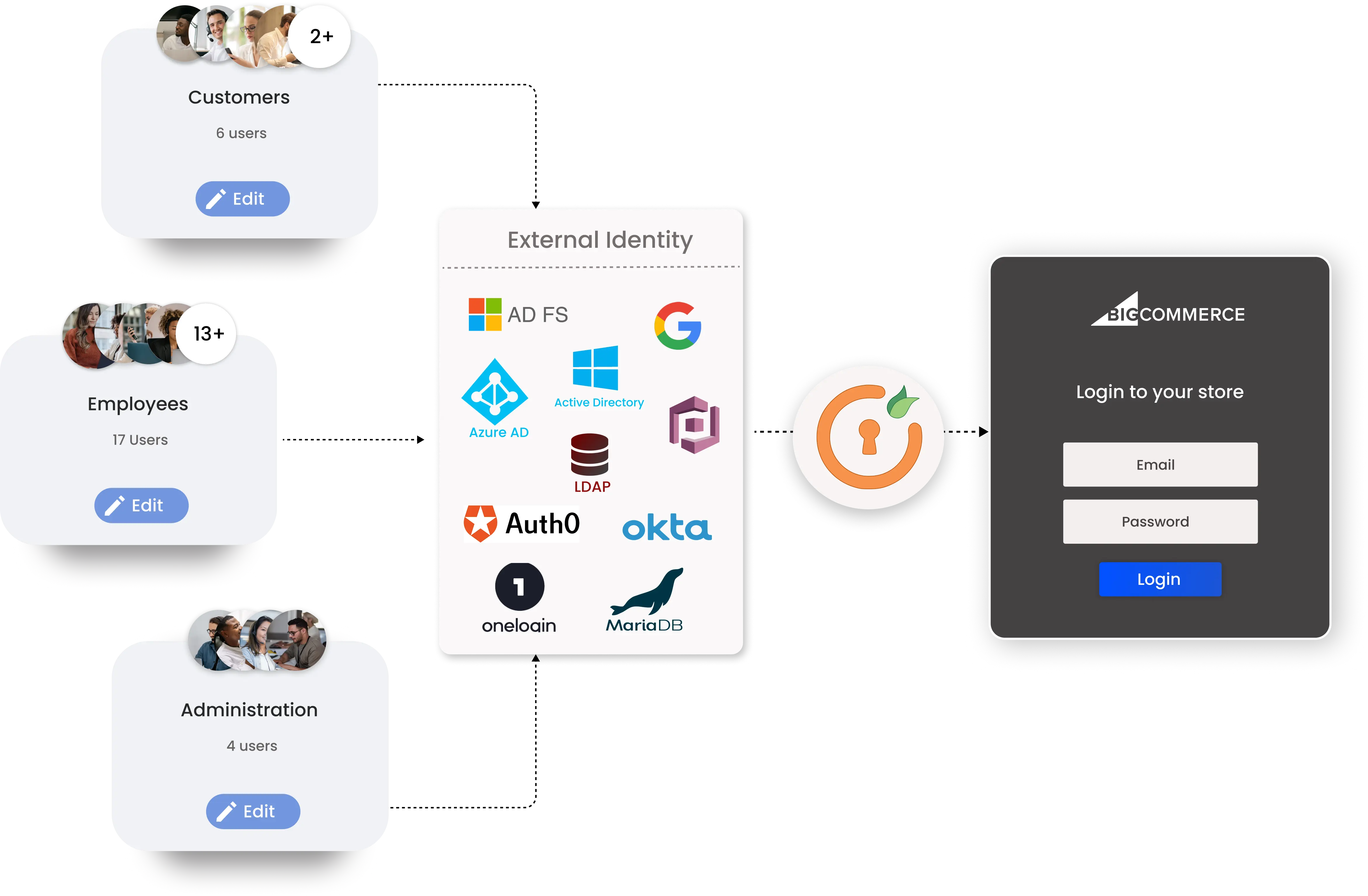 Single Sign-On (SSO) and Multi-Factor Authentication for BigCommerce