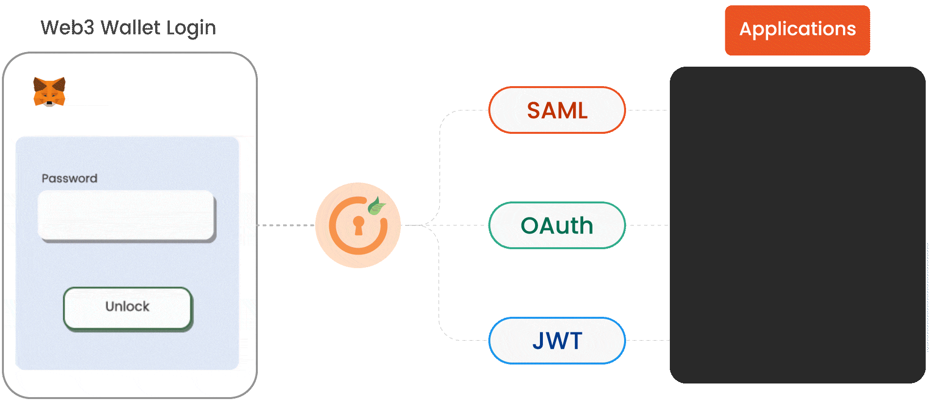 Bigcommerce CIAM