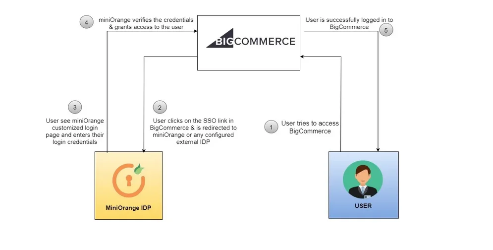 BigCommerce Single Sign-On (SSO): miniOrange as IDP