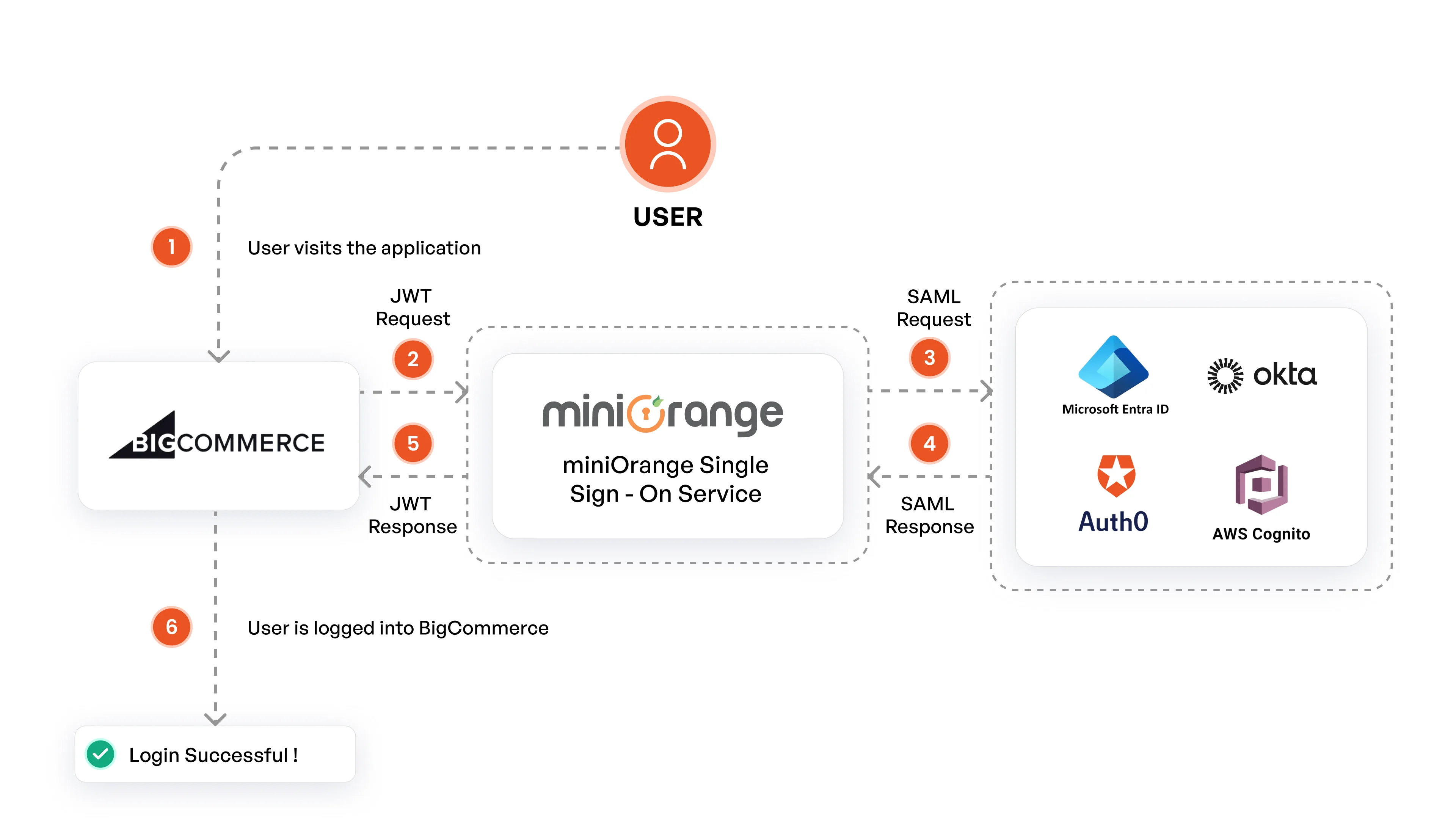BigCommerce Single Sign-On (SSO): UExternal IDP and miniOrange will act as Broker