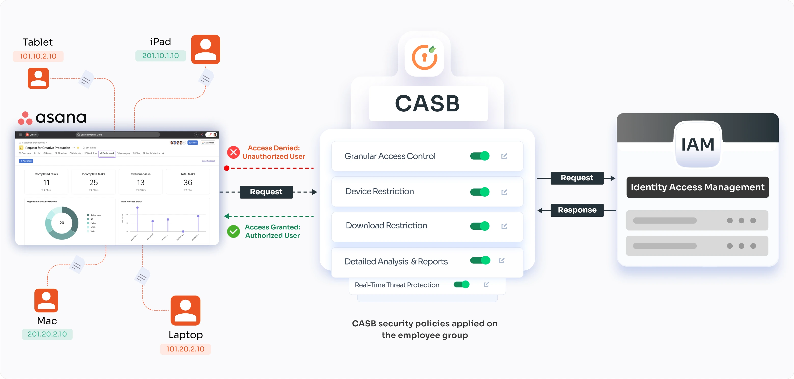 Asana applications casb solution