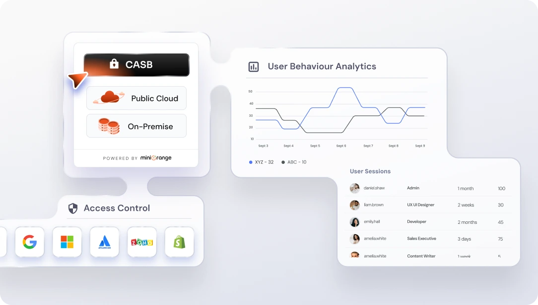CASB Solution user activity monitoring