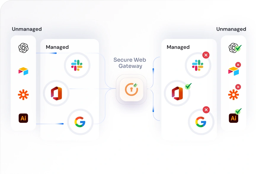 Next Gen Secure Web Gateway Solution