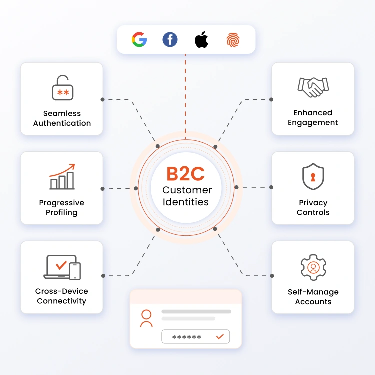 B2C Customer Identities