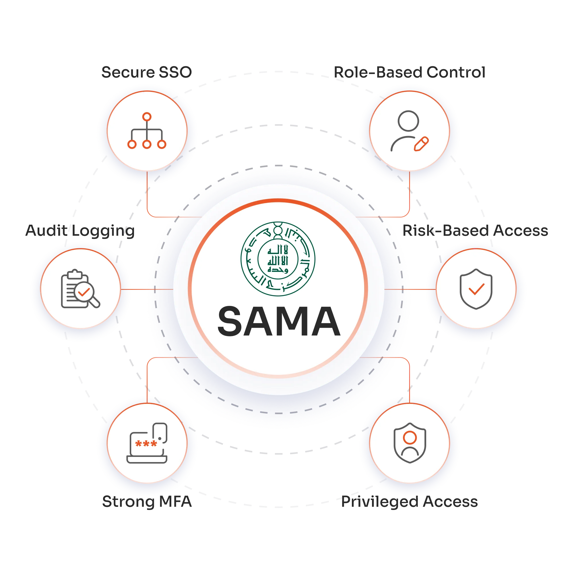 SAMA CSF Compliance for Saudi Arabia