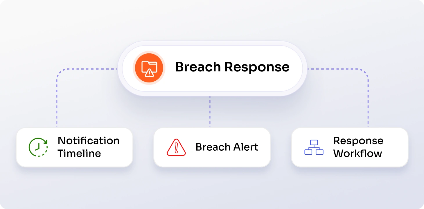 Data Breach and Incident Management