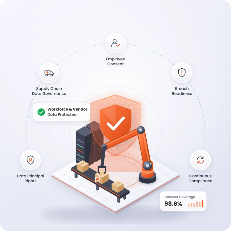 DPDP compliance for manufacturing plants, workforce, and partners