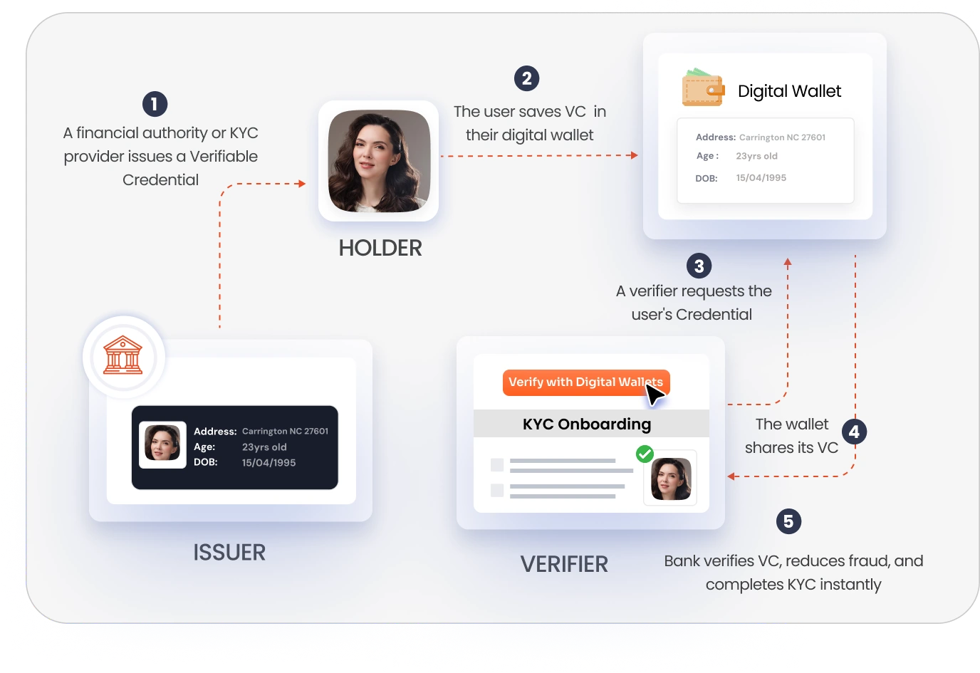 Digital Identity KYC Verification for Banks - Secure Customer Onboarding Process