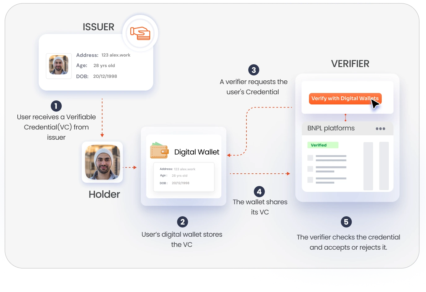 Digital Identity for BNPL - Secure Buy Now Pay Later Identity Verification    
