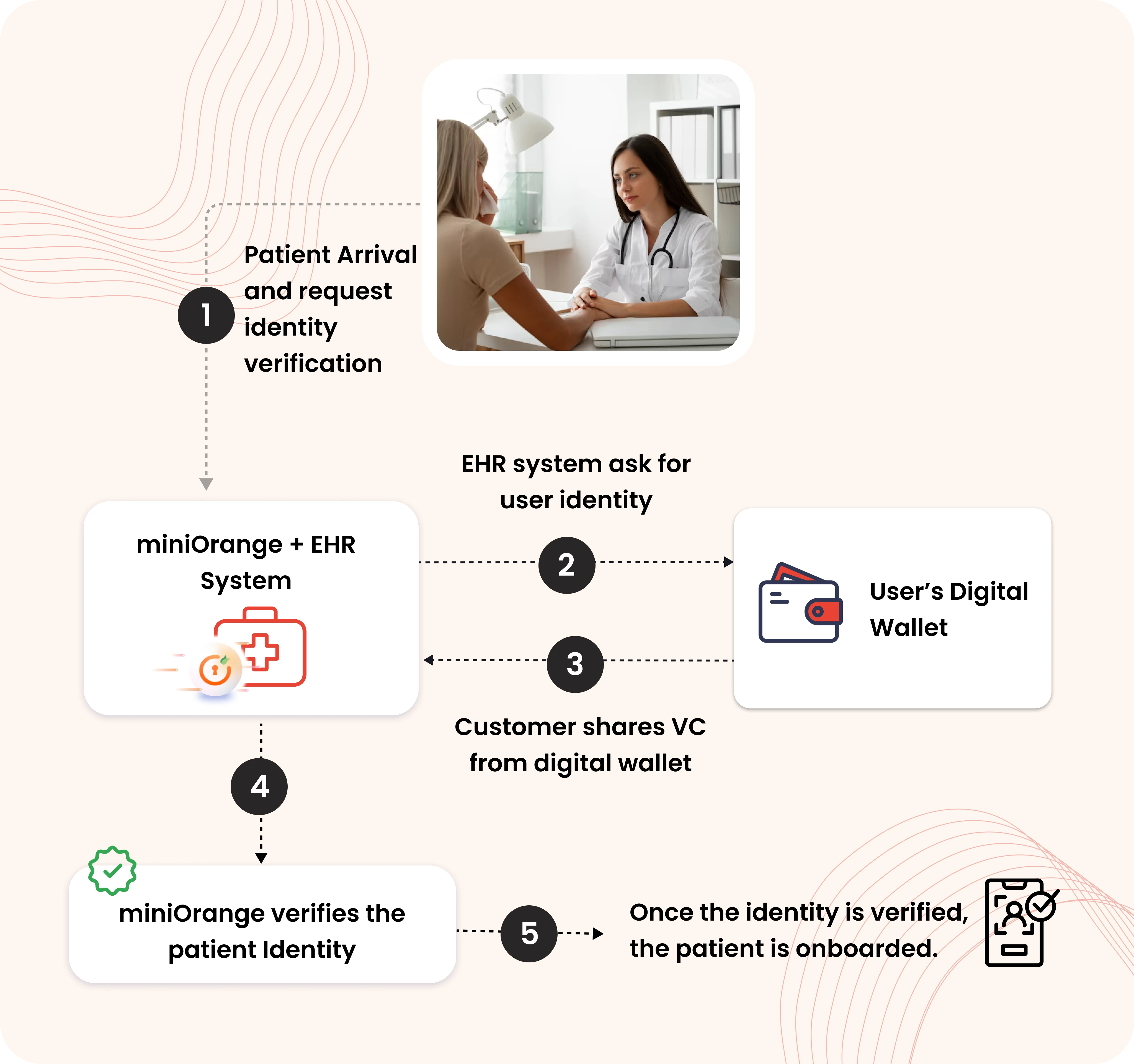 Digital Identity Verification for Hospitals and Healthcare Providers