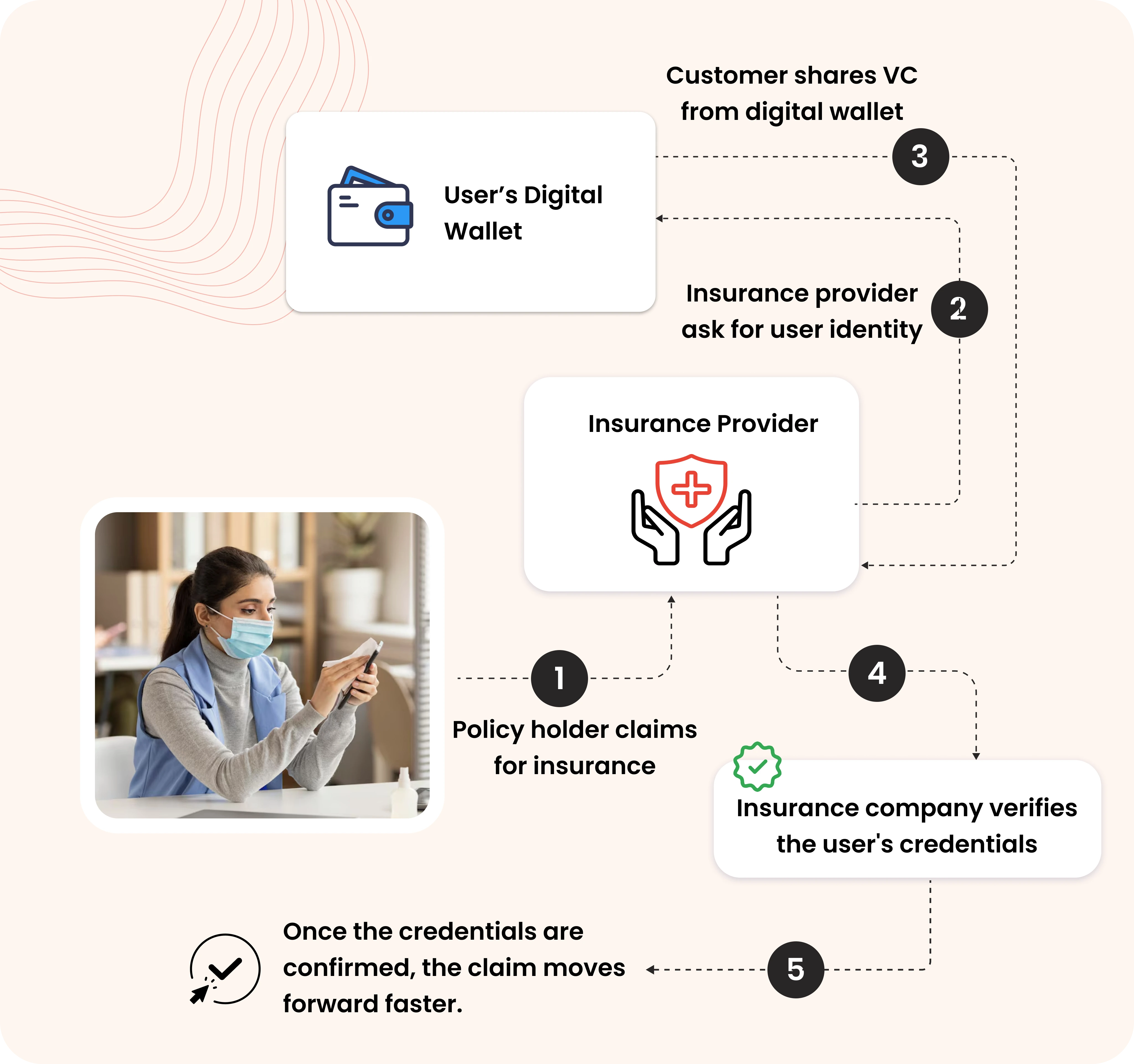 Digital Identity Verification for Insurance Providers