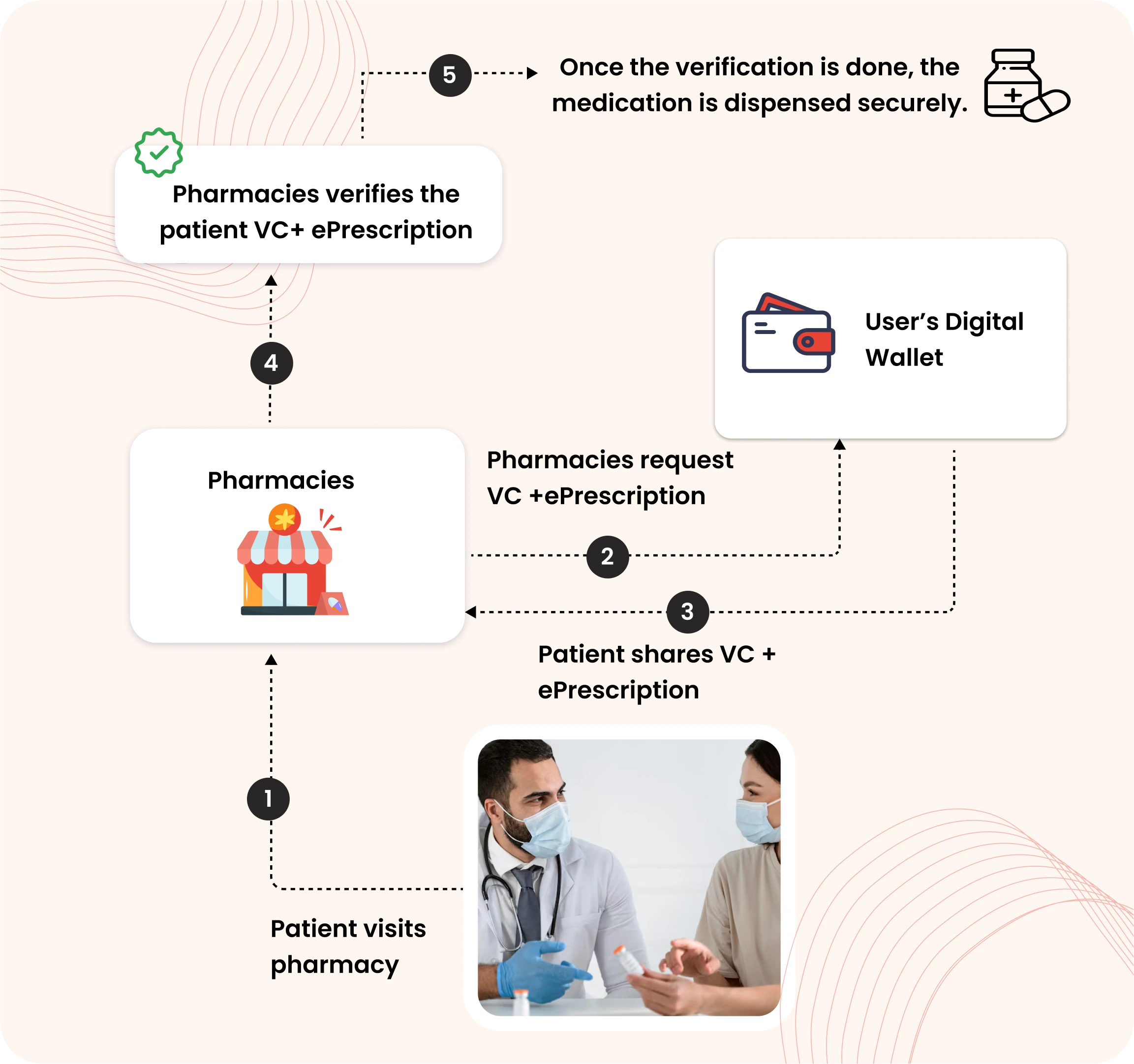 Digital Identity Verification for Pharmacies