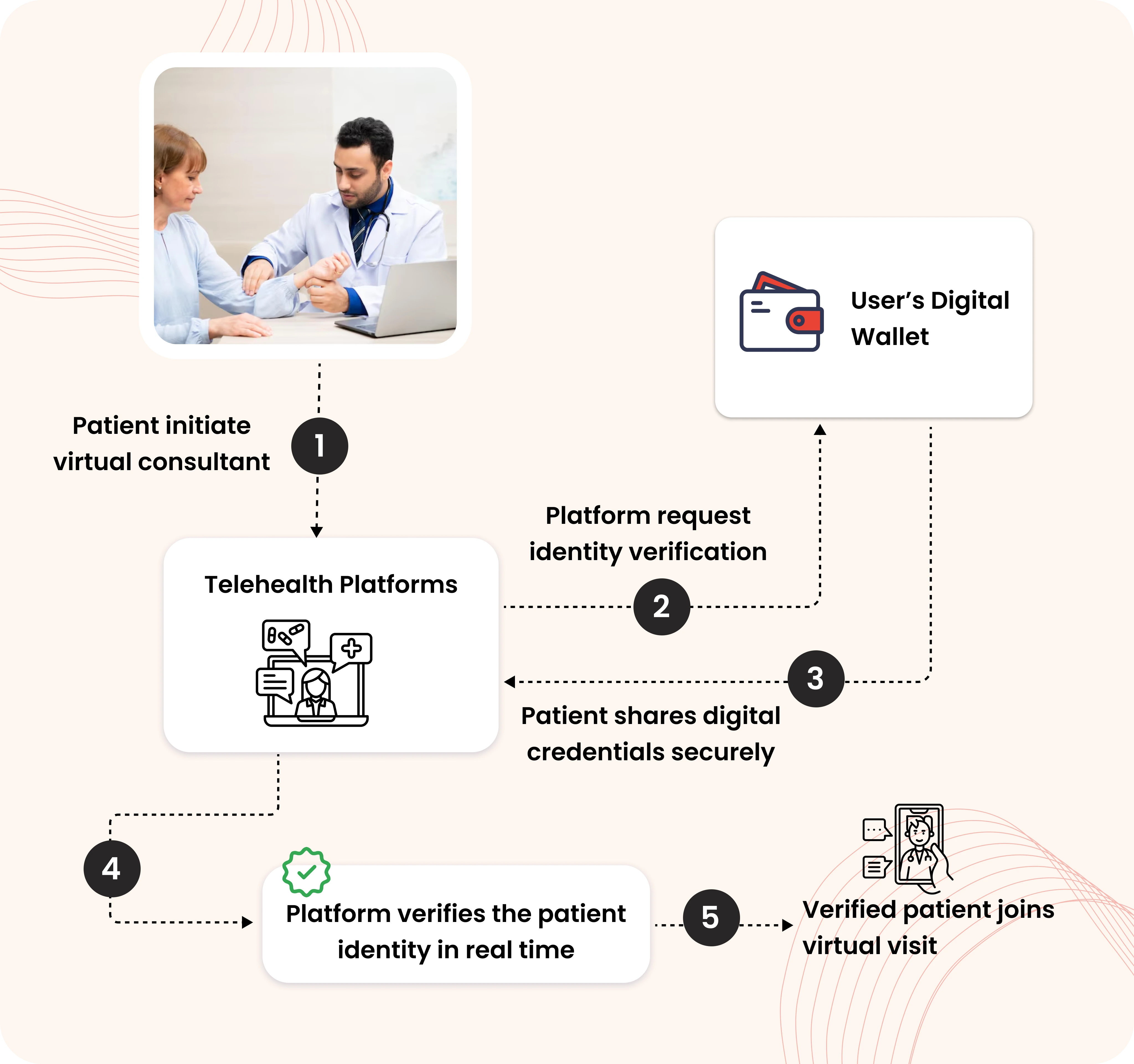 Digital Identity Verification for Telehealth Platforms