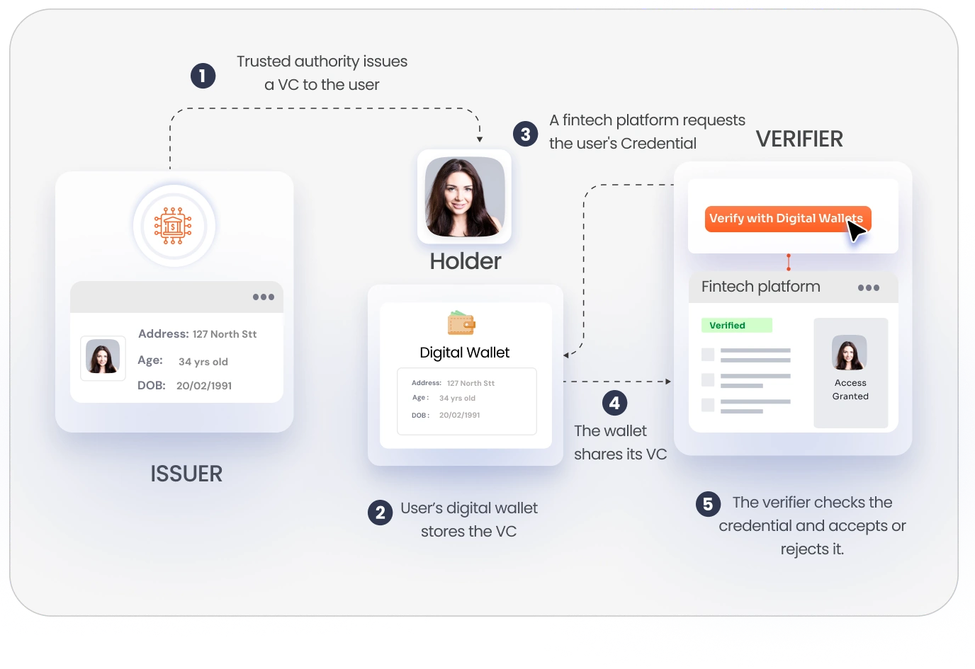 Digital Identity for Fintech - Secure Cross-Border Identity Verification
