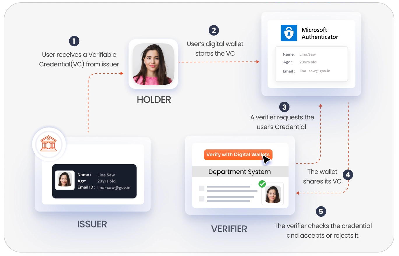 Digital Identity (DID) login-ID Verification for Government & Public Sector Organizations