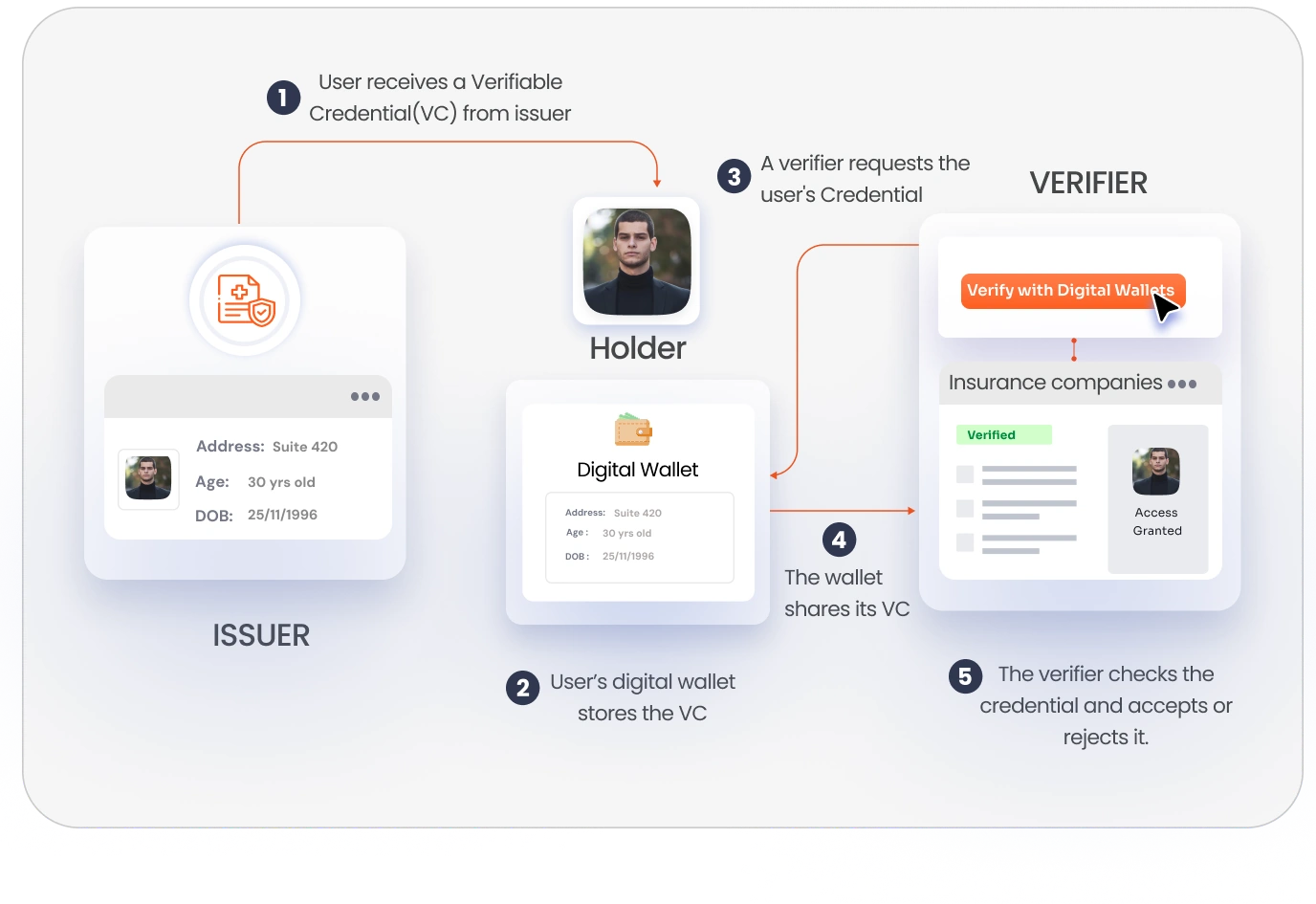Digital Identity for Insurance - Secure Claims and Policy Verification