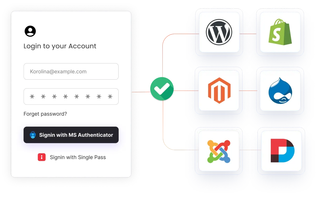 Digital Identity Login using passwordless login