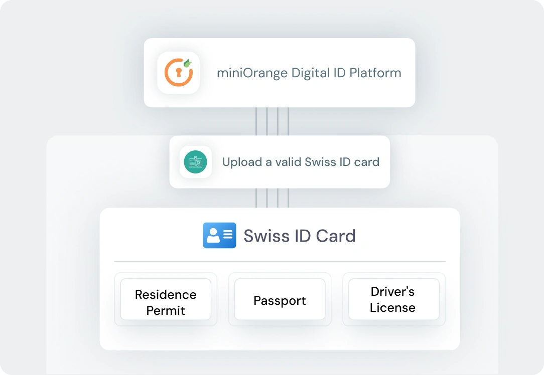 Step 1: Upload Swiss ID card, passport, or residence permit for digital verification