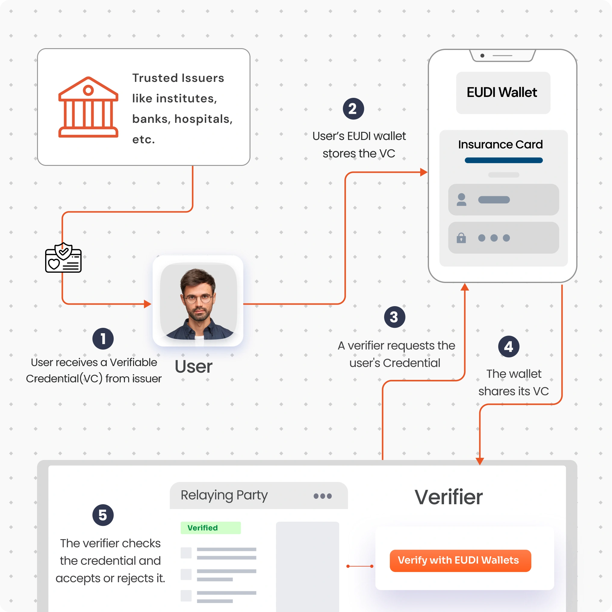 How Does EUDI Wallet Verification Work?