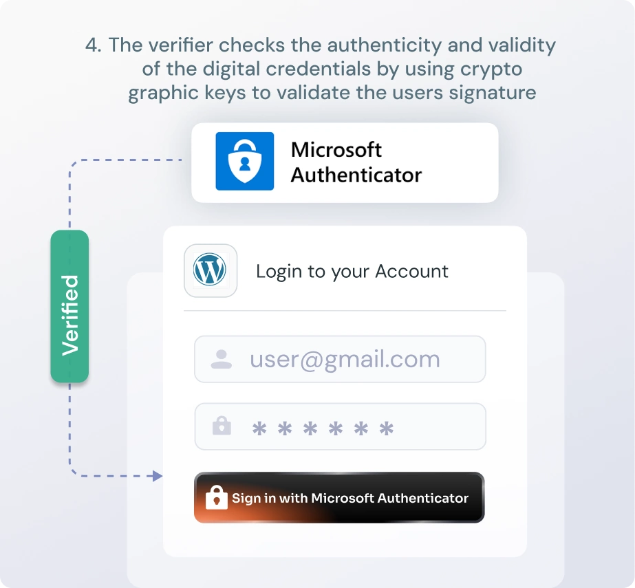 Digital Identity Authentication Process