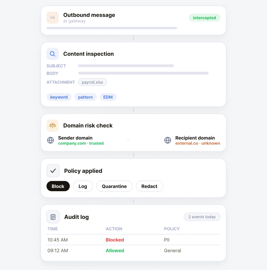how email DLP works