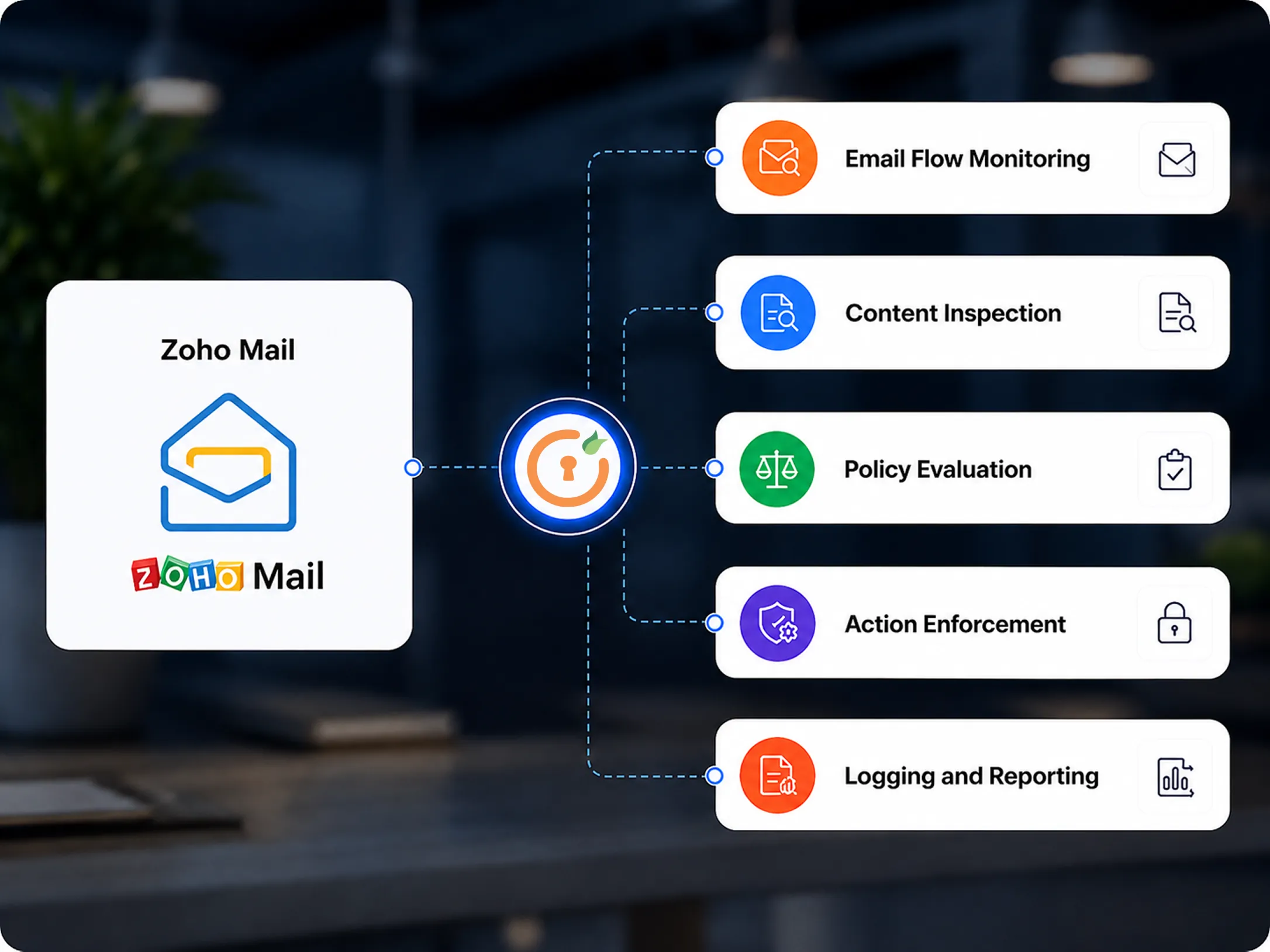 How Email DLP Integration Works with Zoho Mail?
