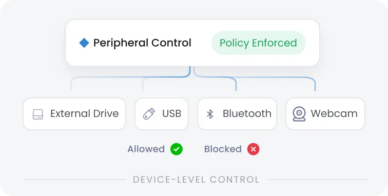 Peripheral Protection