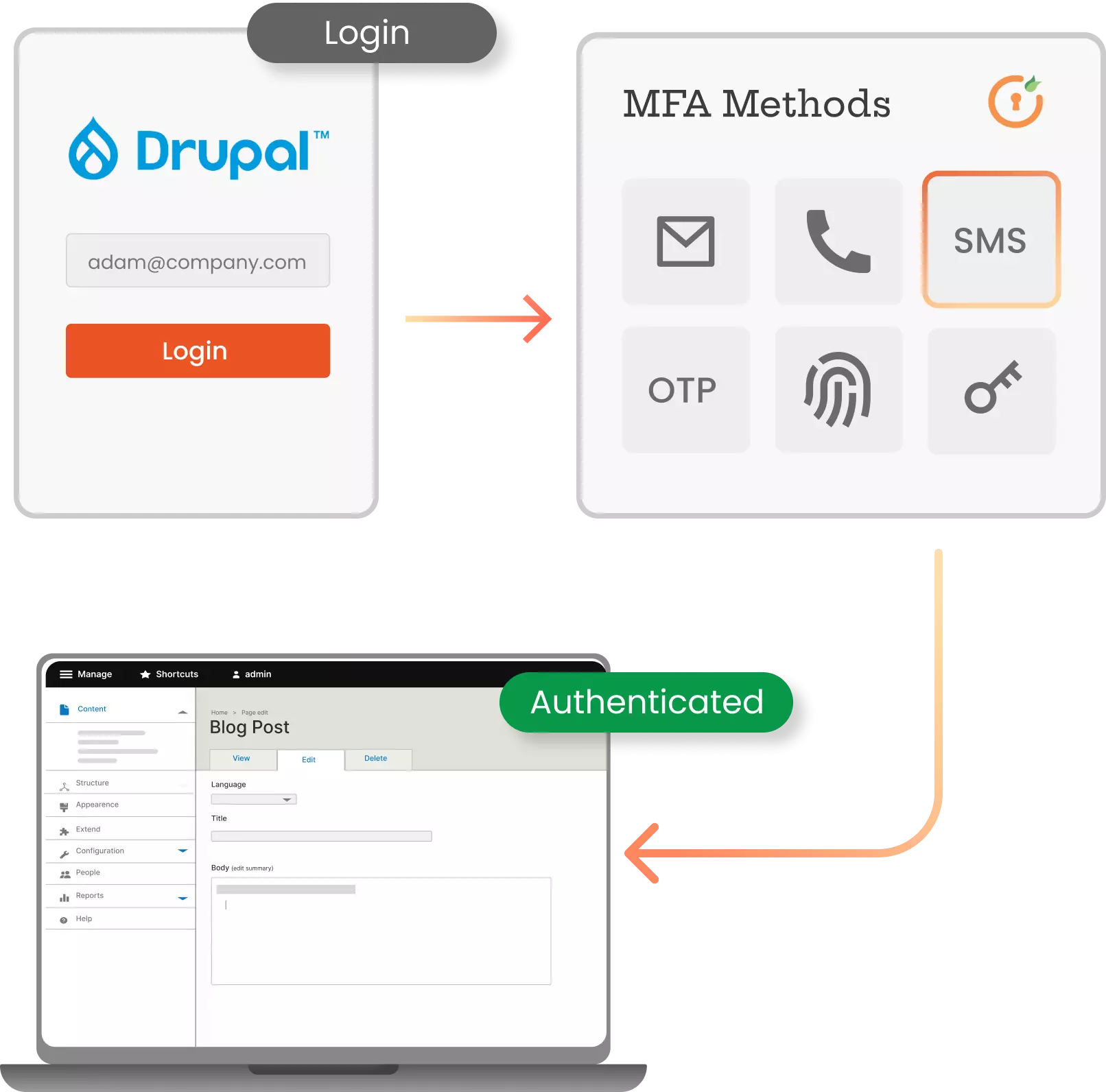 MFA for Drupal