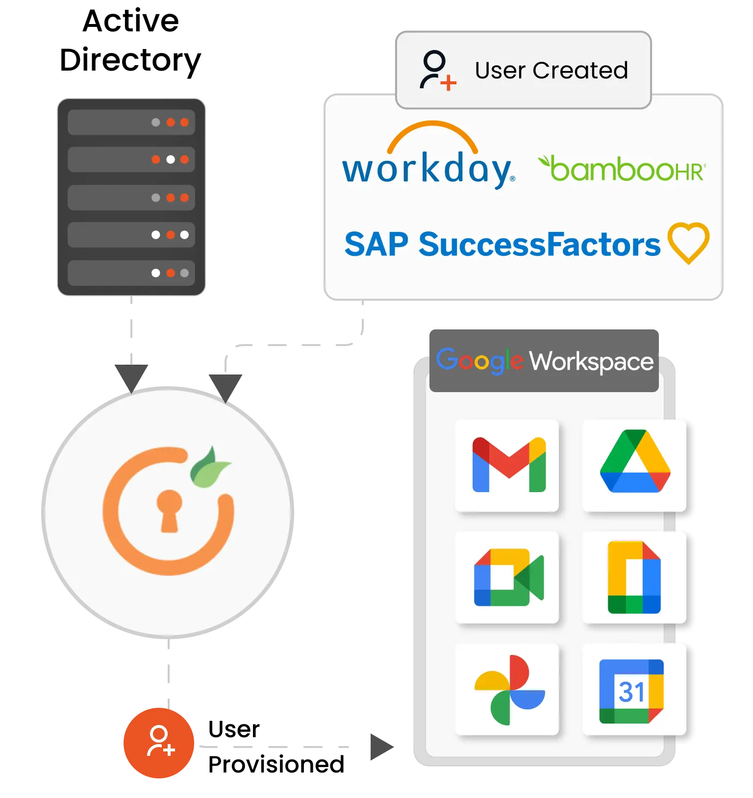 Google Workspace MFA: Google Provisioning