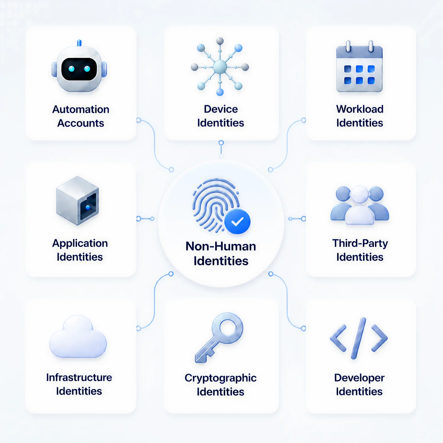 Non-Human Identity Management