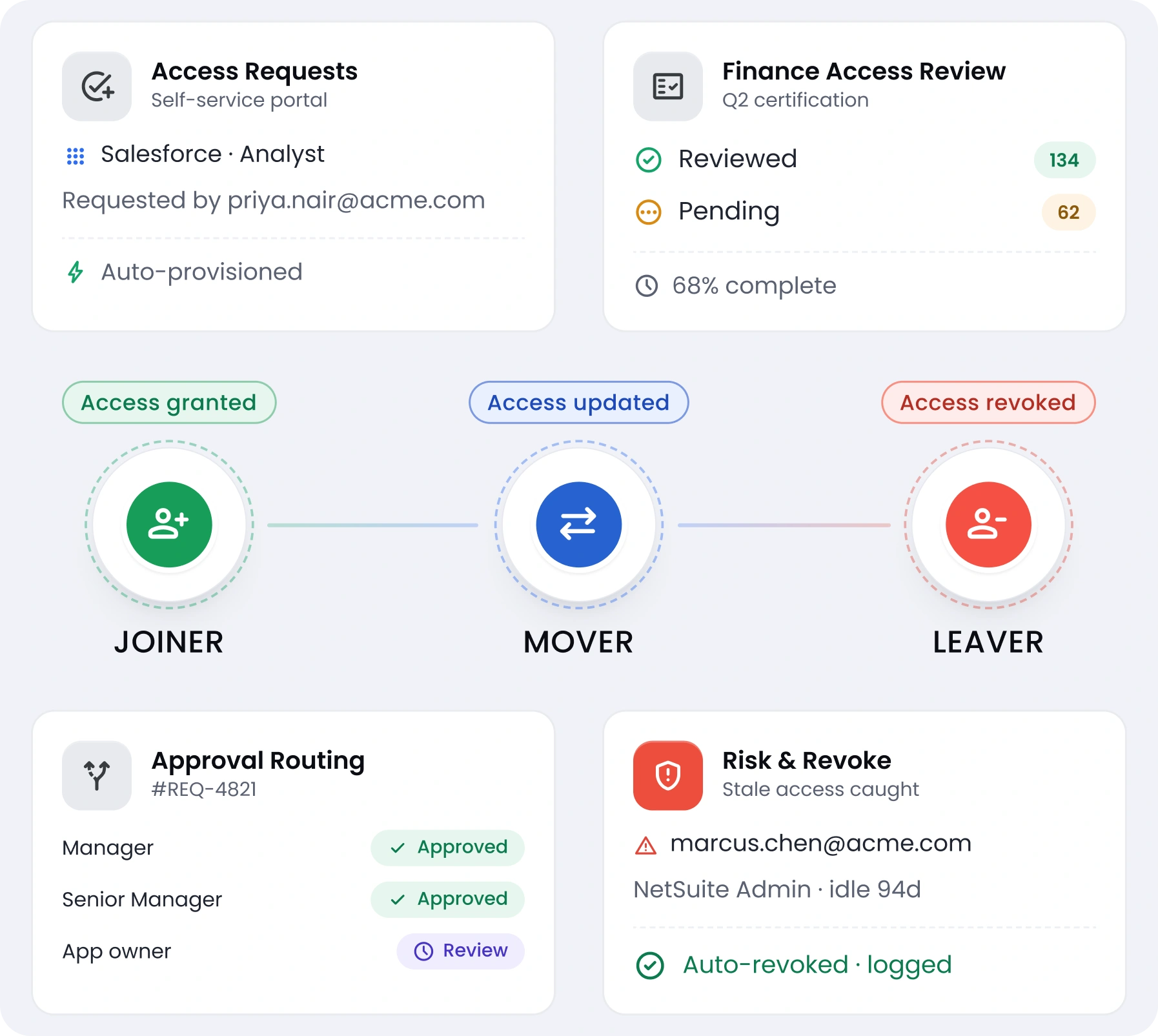 Access Governance Solution