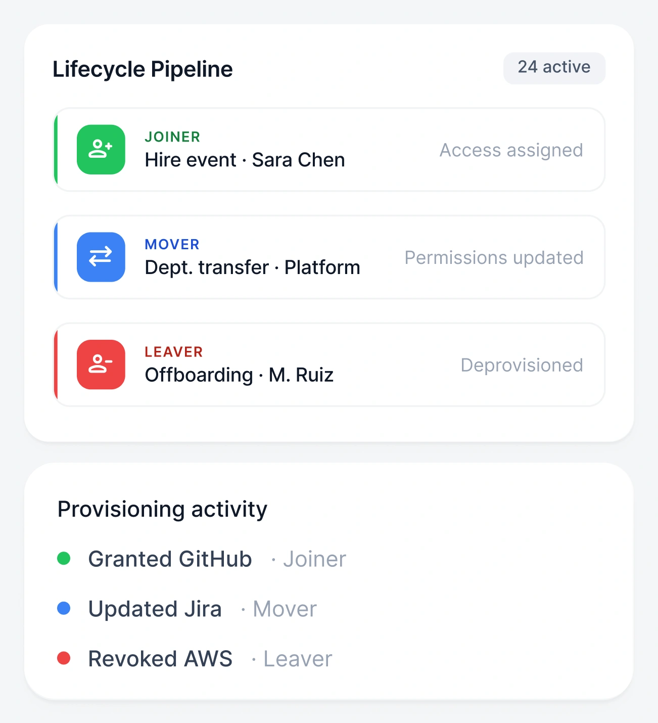 User Lifecycle Management