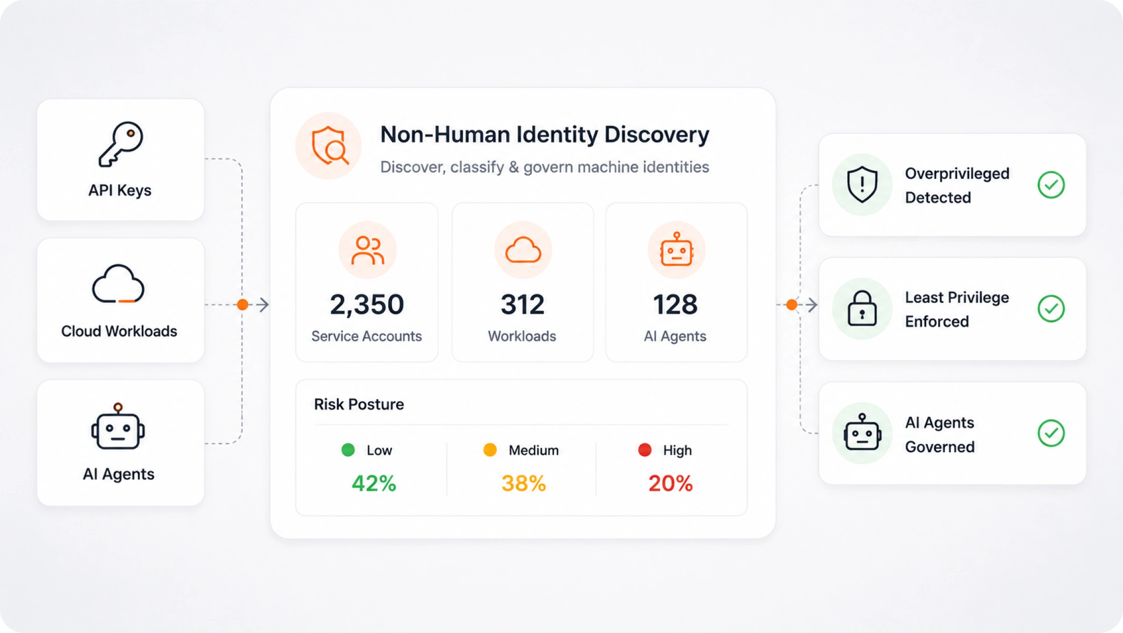 Full-Spectrum Identity Discovery and Visibility - 360 Degree Identity Visibility and Identity Security Posture Management