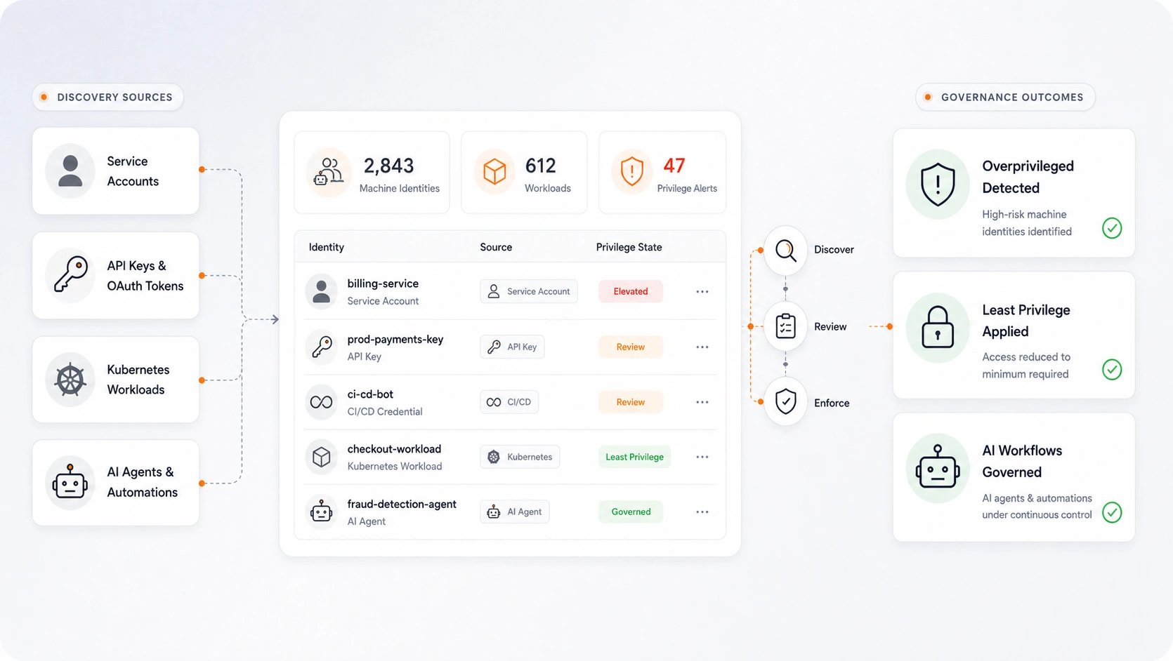 Full-Spectrum Identity Discovery and Visibility - Machine Identity Governance and Non-Human Identity Discovery