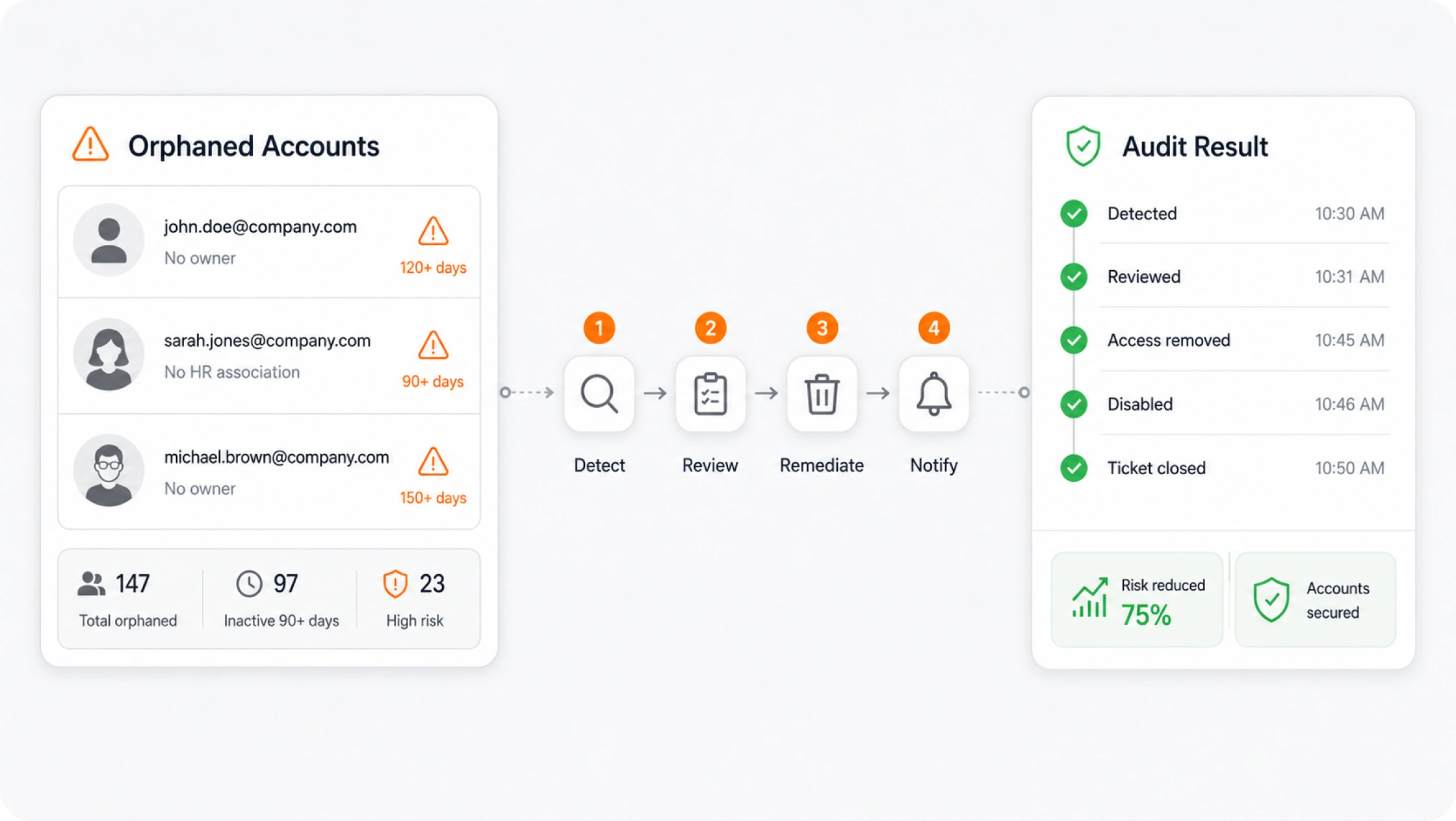 Full-Spectrum Identity Discovery and Visibility - Orphaned Account Detection and Automated Remediation