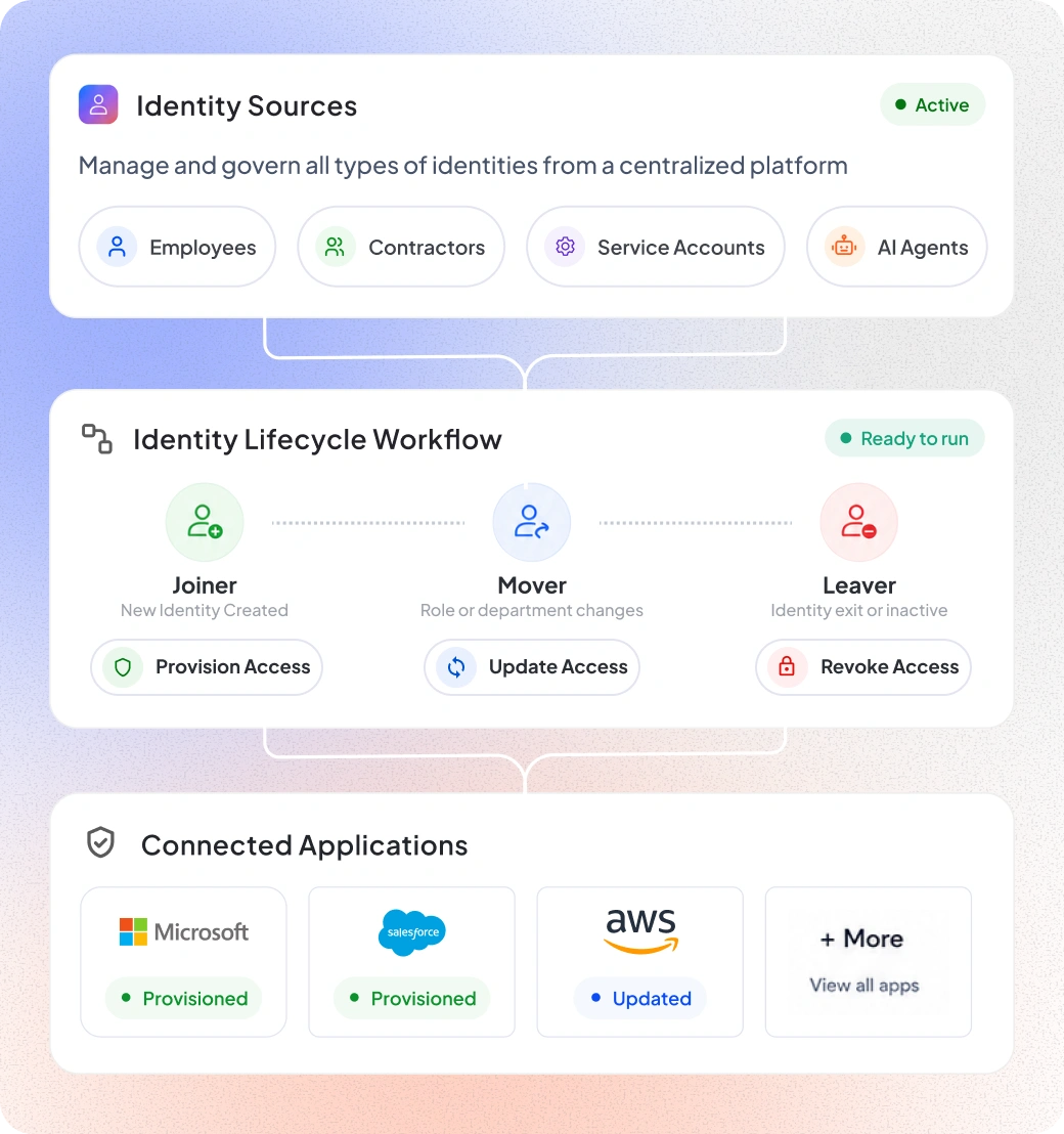 Identity Lifecycle Management for Secure Governance