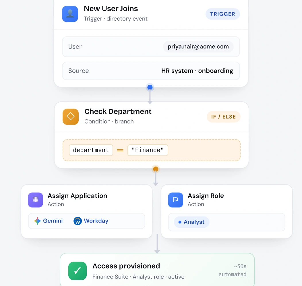 Manage Access Throughout the Identity Lifecycle
