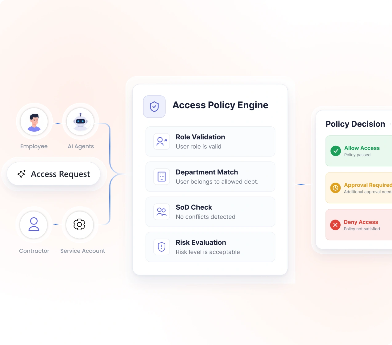 Access Policy Enforcement