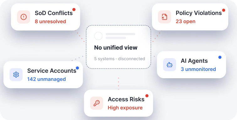 Fragmented Risk Visibility