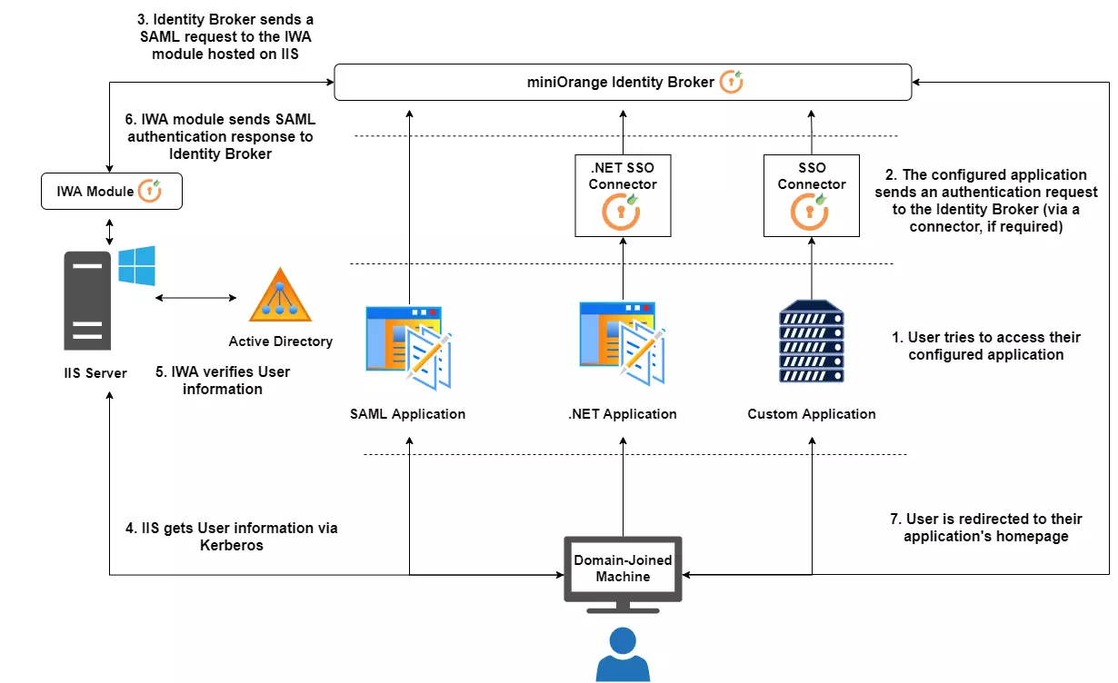  Integrated Windows Authentication: miniOrange IWA Module