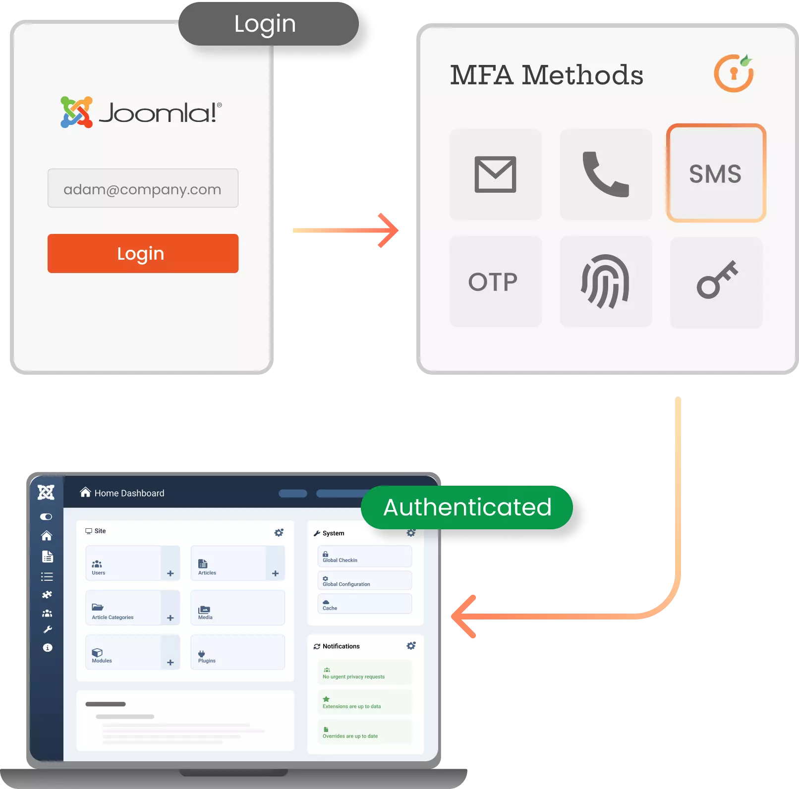 MFA for Joomla