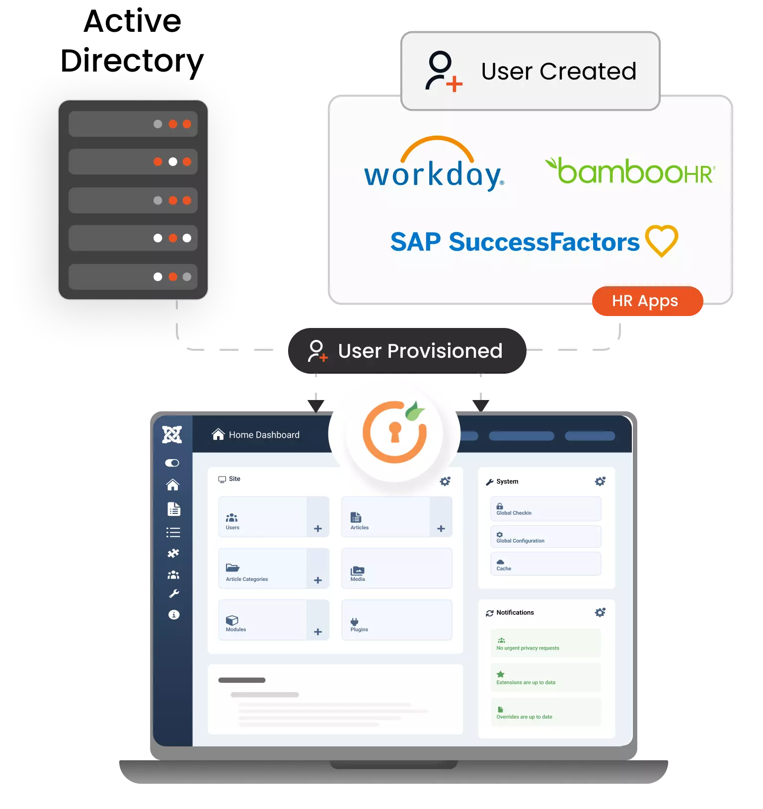 Provisioning for Joomla