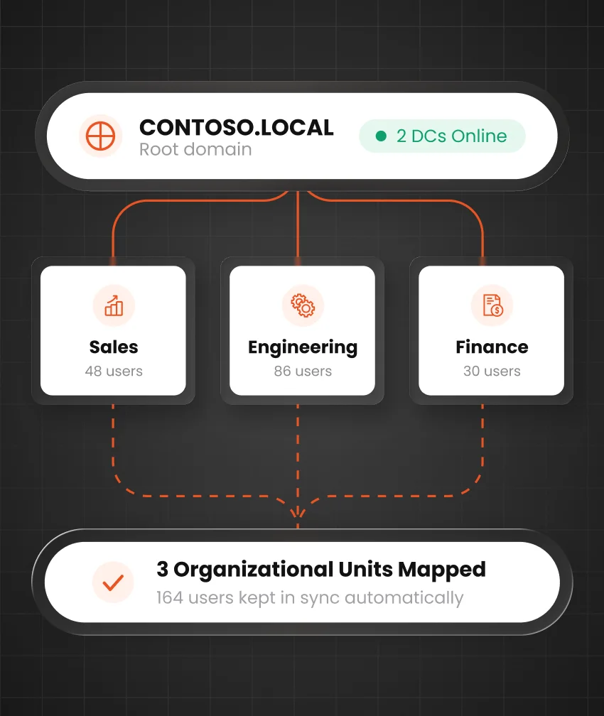 Unified Directory Integrations