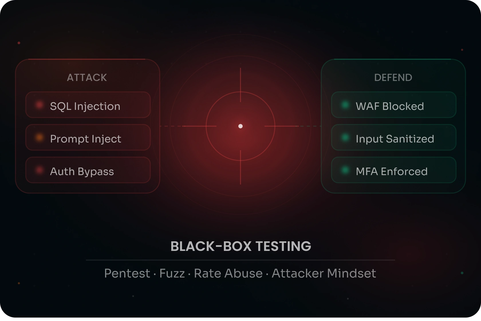 Black-box Testing