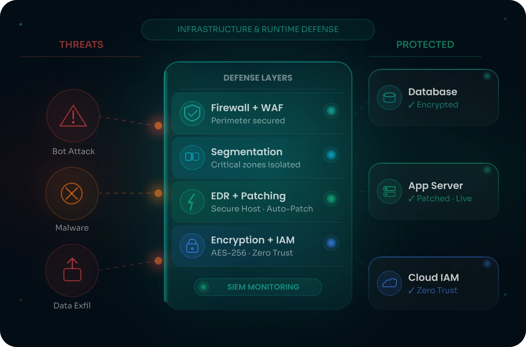Infrastructure & Runtime Defense