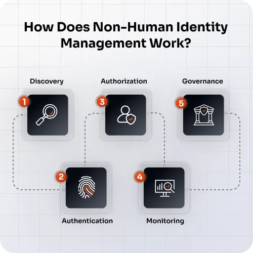 How Does Non-Human Identity Management Work?