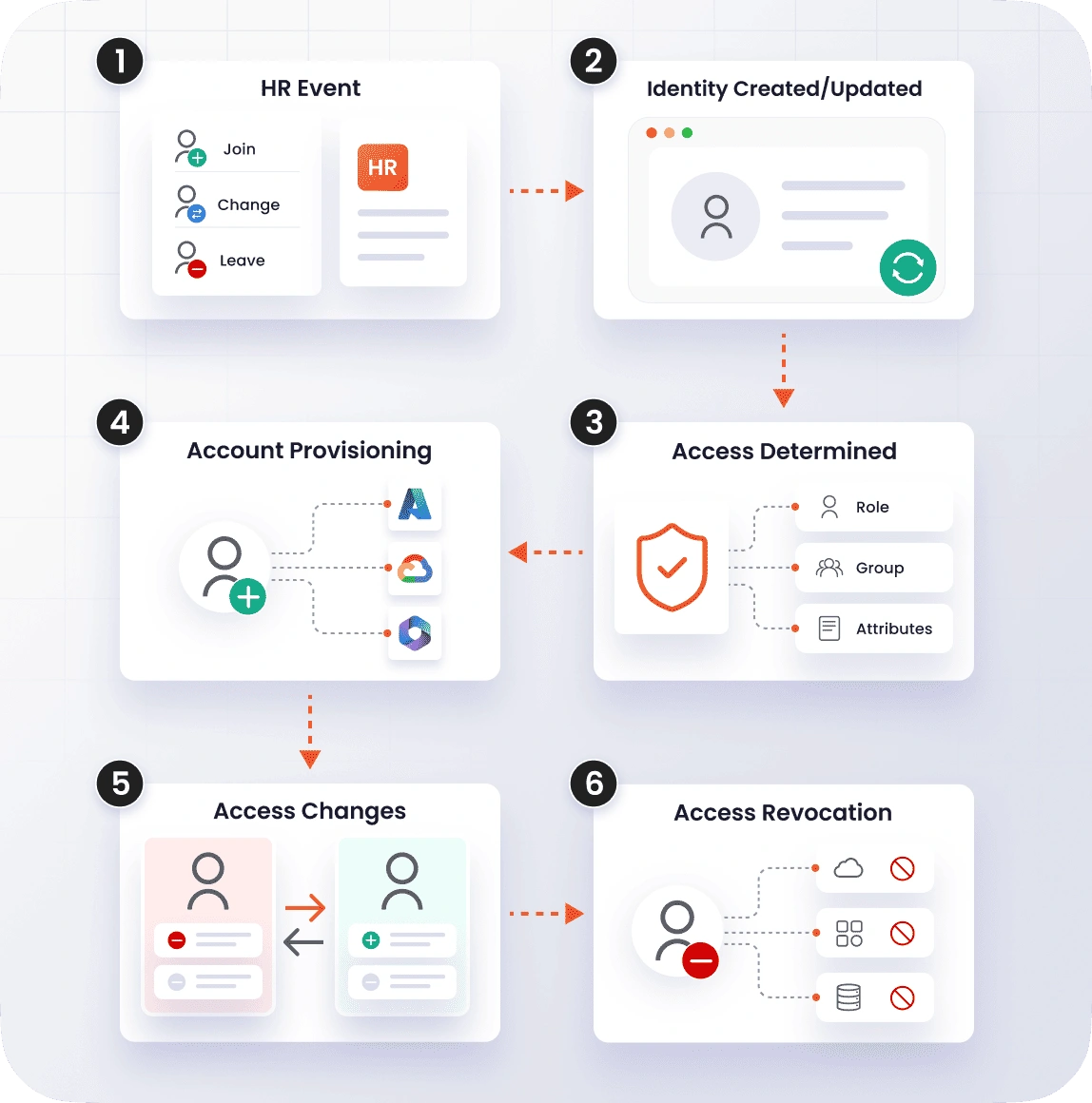 How Identity Lifecycle Management Solution Works